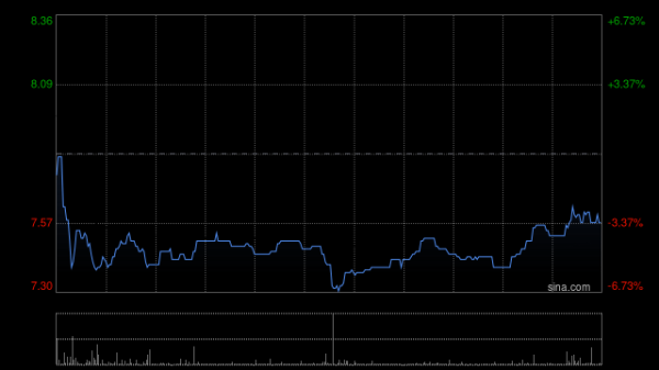 钻石配资 栢能集团午前涨超10% 公司为全球第二大GPU显卡生产厂