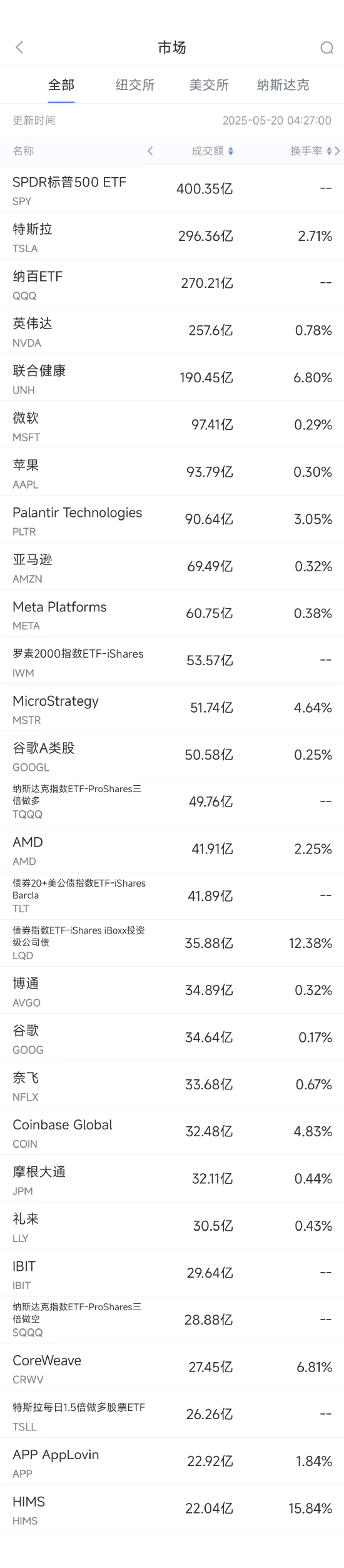 中岩投资 5月19日美股成交额前20：穆迪下调摩根大通等多家大行存款评级